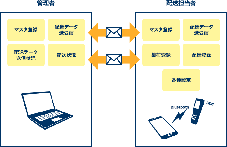 配送管理の図