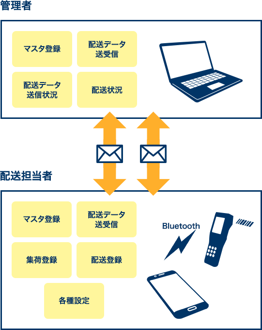 配送管理の図