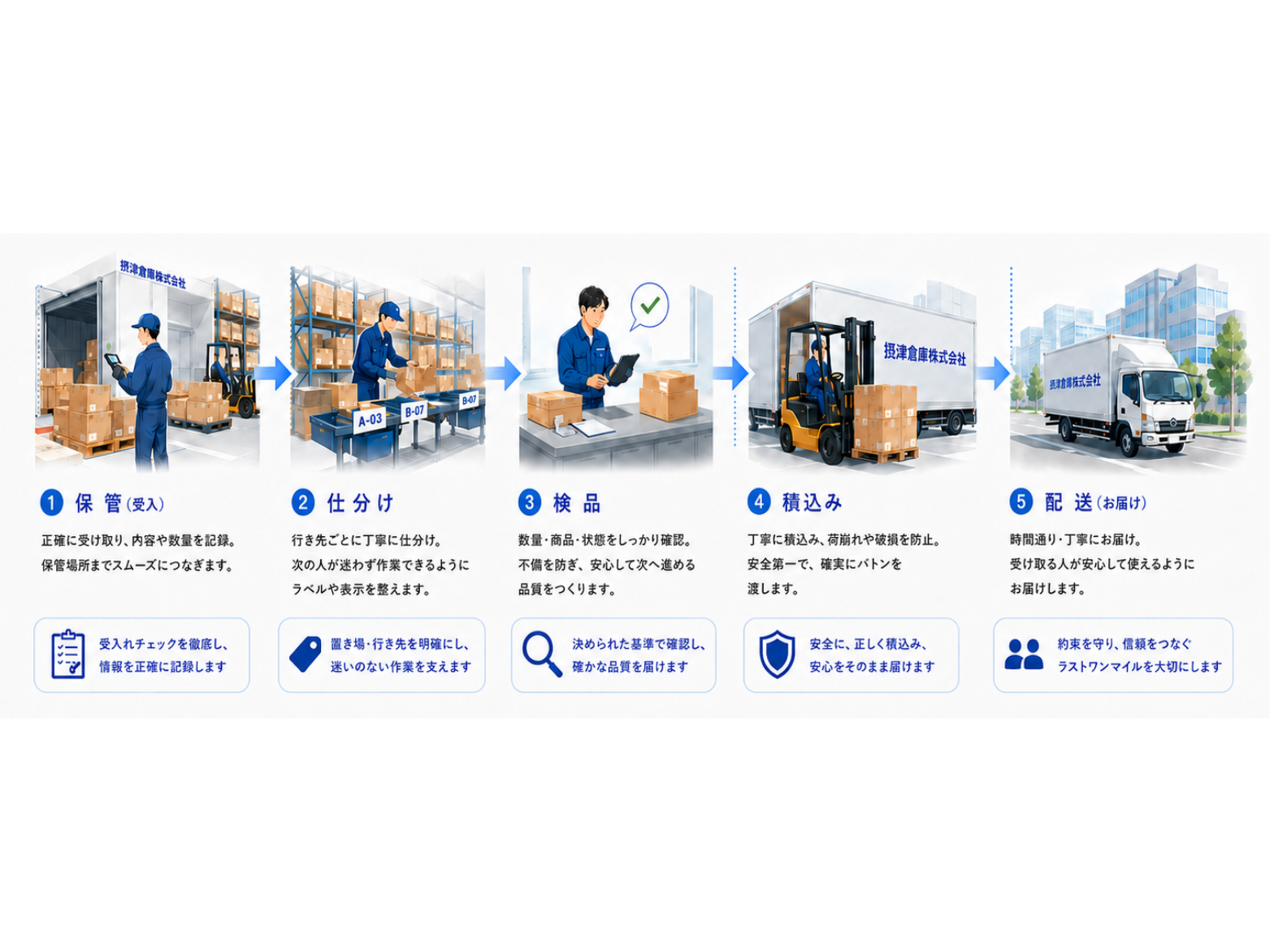 保管・仕分け・検品・積込み・配送